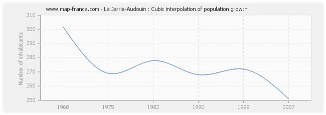 La Jarrie-Audouin : Cubic interpolation of population growth